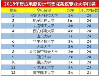 集成電路設(shè)計(jì) 連續(xù)三年就業(yè)率100%的“低調(diào)”黃金專業(yè)