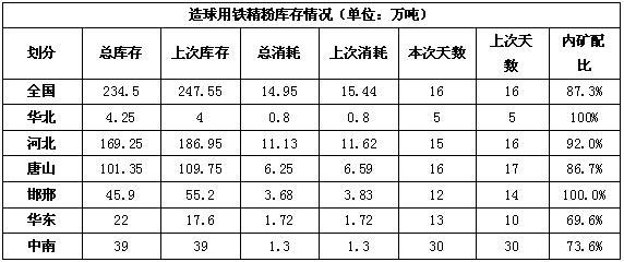 焦炭與國內(nèi)礦庫存動態(tài) 4月12日Mysteel鋼廠統(tǒng)計揭示供需博弈